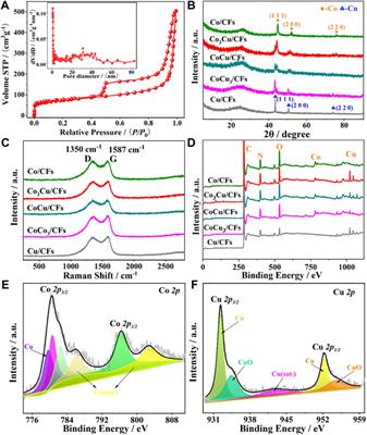 Bimetallic Cobalt–Copper Nanoparticle-Decorated Hollow Carbon Nanofibers for Efficient CO2 Electroreduction